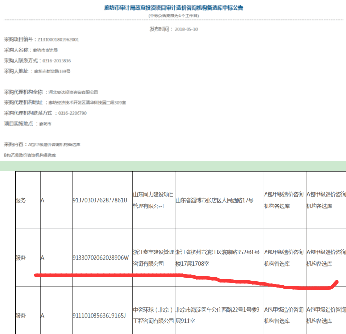 20180510廊坊市審計(jì)局政府投資項(xiàng)目審計(jì)造價(jià)咨詢機(jī)構(gòu)備選庫(kù)中標(biāo).png